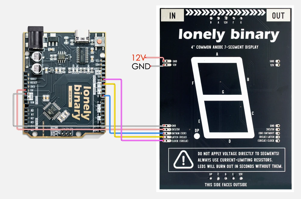 A wiring diagram: an Arduino Uno on the left with coloured wires running to the display module's back on the right, 12V and GND to the two-pin header, 5V and GND to the five-pin header, and D8, D11 and D12 to DATAIN, LATCH and CLOCK.